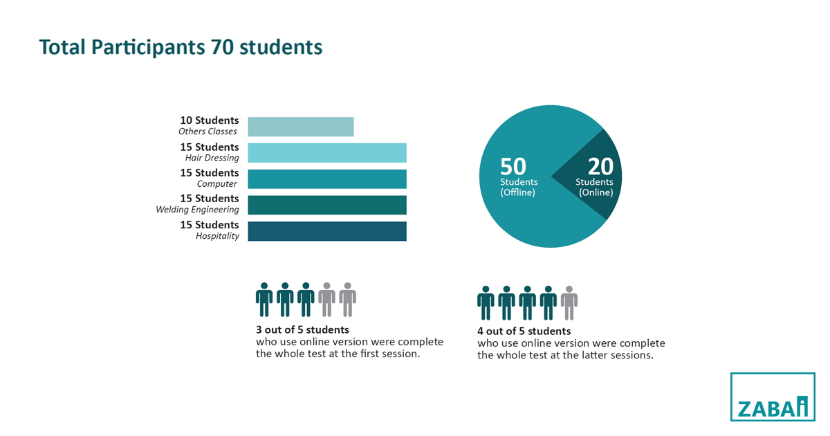 A Sneak Peek into Beta Testing Result from Life Skill LMS E-learning Course